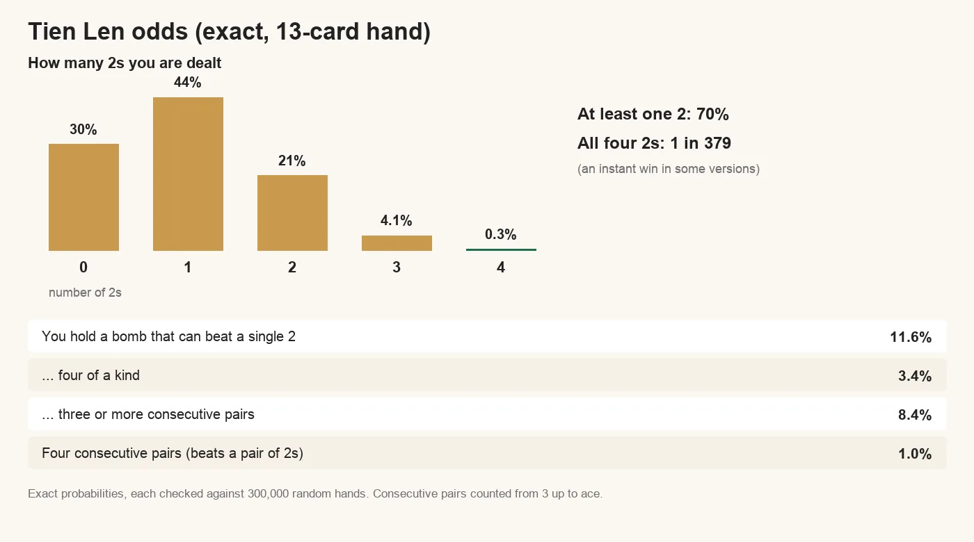 Exact Tien Len odds for a 13-card hand: at least one 2 70%, all four 2s 1 in 379, a bomb that beats a single 2 11.6%, four of a kind 3.4%, three consecutive pairs 8.4%