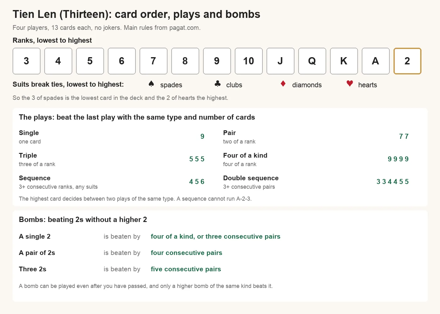 Tien Len card order from 3 lowest to 2 highest, suits from spades lowest to clubs, diamonds and hearts highest; the six plays: single, pair, triple, four of a kind, sequence of three or more ranks, and double sequence of three or more consecutive pairs; bombs: four of a kind or three consecutive pairs beat a single 2, four consecutive pairs beat a pair of 2s, five consecutive pairs beat three 2s
