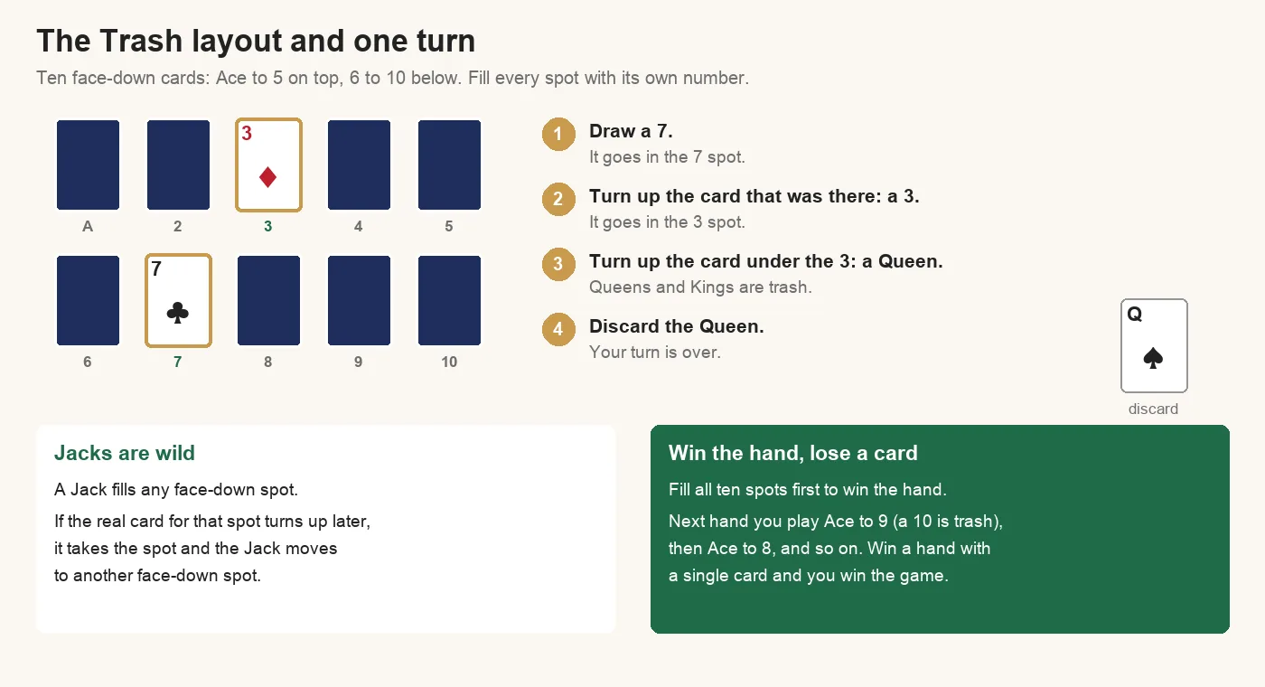The Trash layout: ten face-down cards in two rows, Ace to 5 on top and 6 to 10 below. Example turn: draw a 7, put it in the 7 spot and turn up the card that was there, a 3; put the 3 in the 3 spot and turn up a Queen, which ends the turn and goes on the discard pile. Jacks are wild; Queens and Kings end your turn