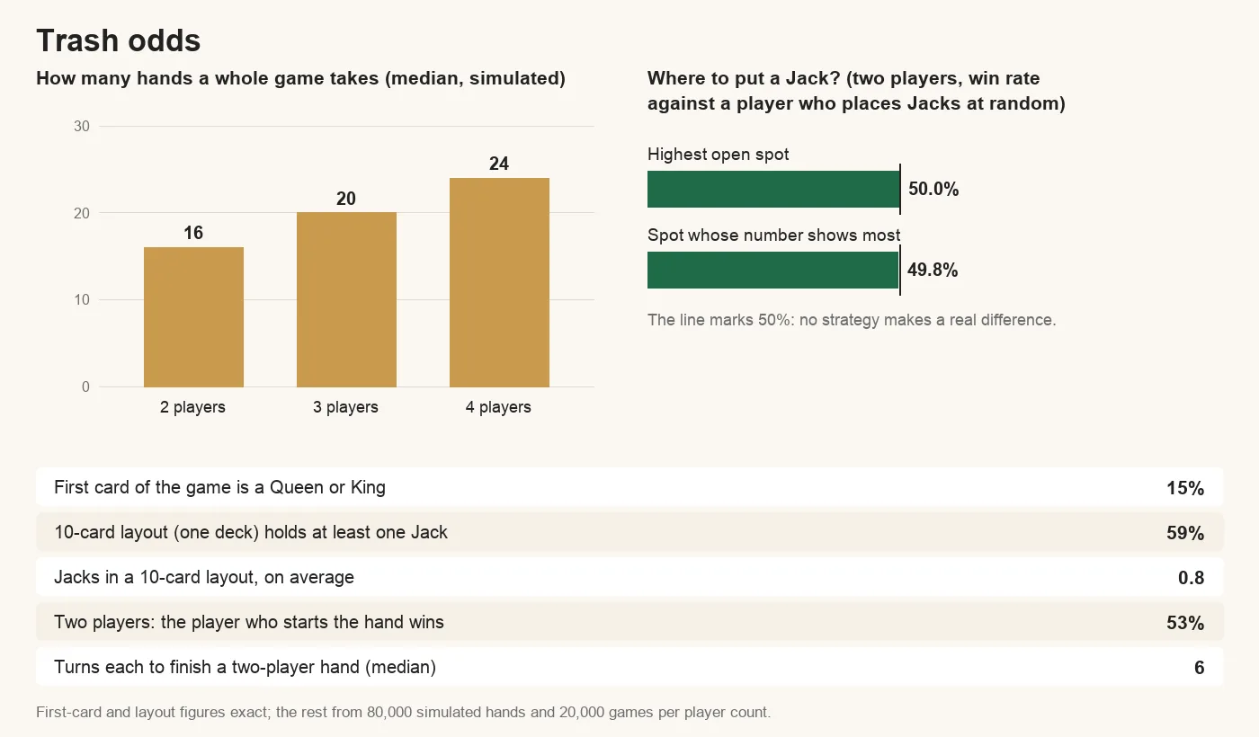 Trash odds: the first card drawn is a Queen or King 15% of the time; a 10-card layout from one deck holds at least one Jack 59% of the time; the player who starts a two-player hand wins it 53% of the time; a whole game takes a median of 16 hands with two players, 20 with three and 24 with four