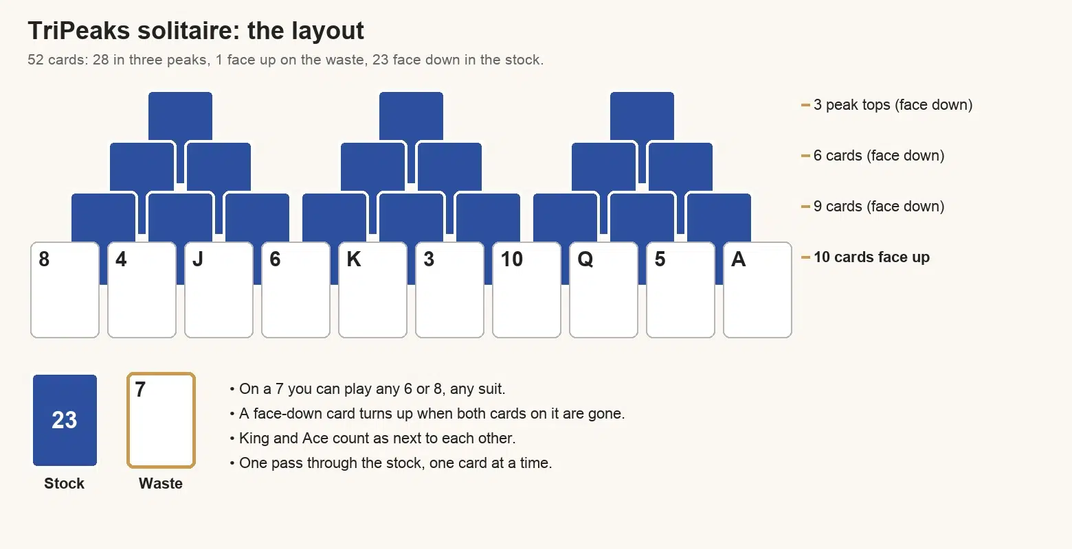 TriPeaks solitaire layout: three peaks of 3, 6 and 9 face-down cards over a bottom row of 10 face-up cards, with a 23-card stock and one card on the waste