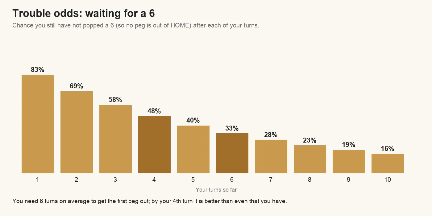 Chart of the chance of still waiting for a 6 in Trouble: 83% after one turn, 58% after three, 48% after four, 33% after six and 16% after ten