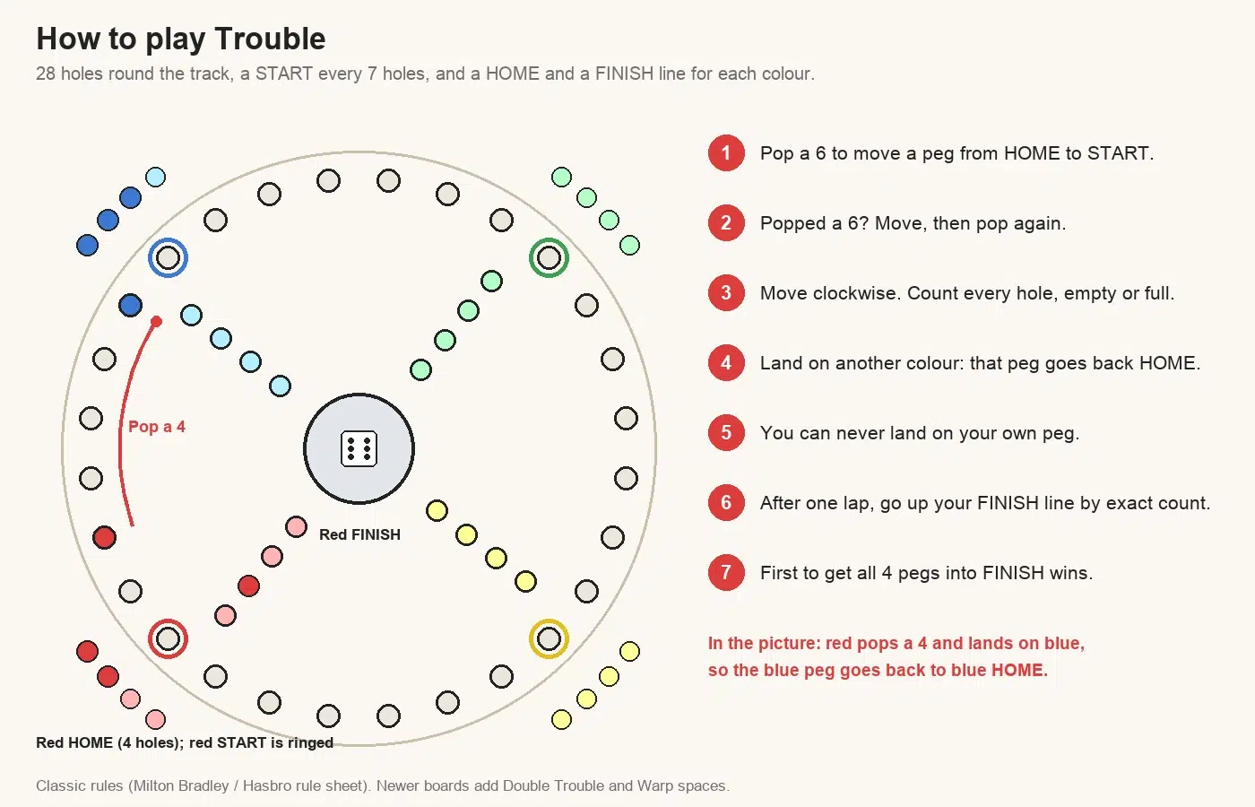 Trouble rules diagram: a 28-hole track with a START every seven holes, a HOME and a FINISH line for each colour, and a red peg popping a 4 to land on a blue peg and send it home