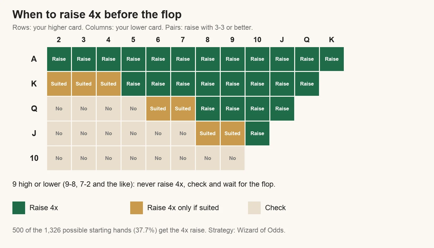 Grid showing when to raise 4x before the flop in Ultimate Texas Hold'em: any ace, kings with 5 or higher or any suited king, queens with 8 or higher or 6-7 suited, jacks with 10 or 8-9 suited, pairs of threes or better