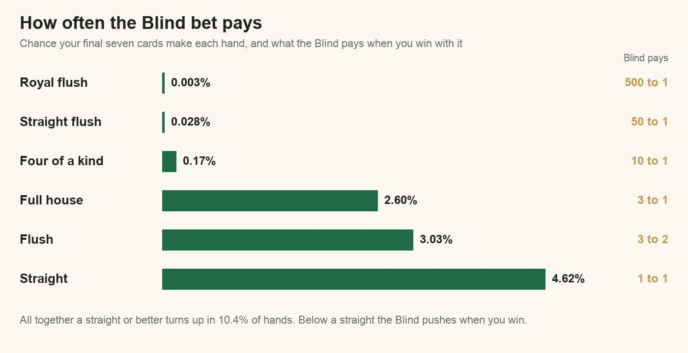 Chart of how often seven cards make each Blind-paying hand: royal flush 0.003%, straight flush 0.028%, four of a kind 0.17%, full house 2.60%, flush 3.03%, straight 4.62%