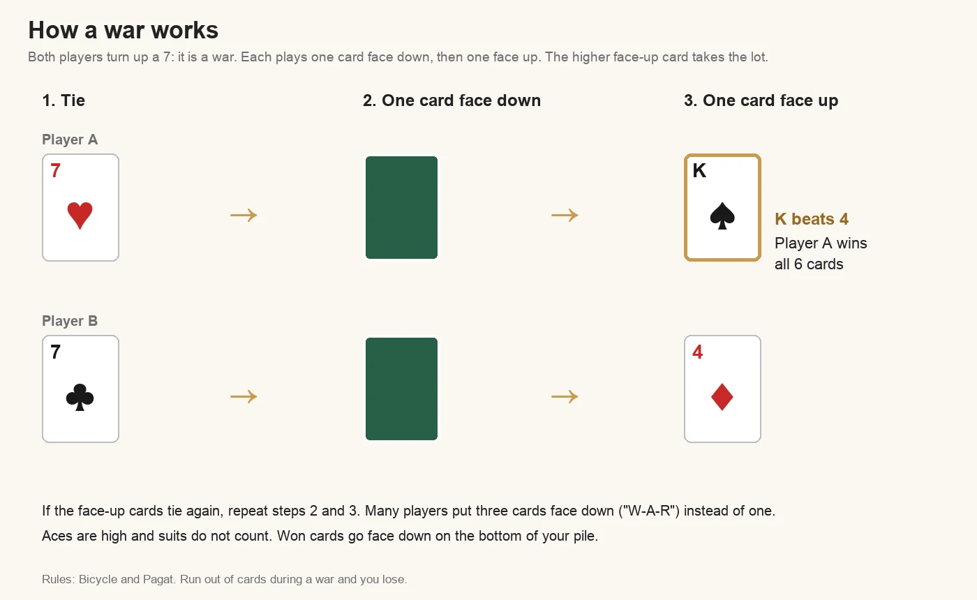 Diagram of a war in the card game War: both players turn up a 7, each plays one card face down and one face up, and the king beats the four to win all six cards