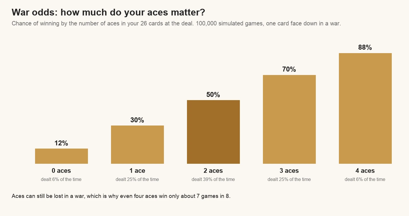 Chart of the chance of winning War by aces dealt: 0 aces 12%, 1 ace 30%, 2 aces 50%, 3 aces 70%, 4 aces 88%