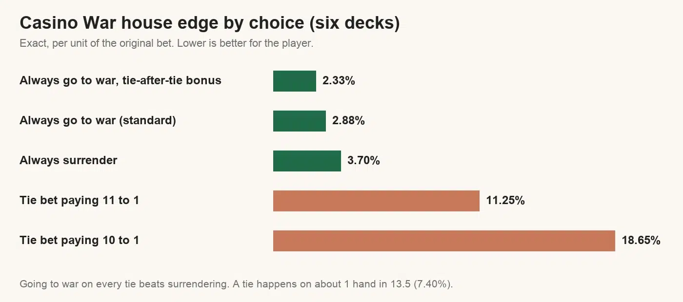 Bar chart of casino war house edge with six decks: go to war with a tie-after-tie bonus 2.33%, go to war 2.88%, always surrender 3.70%, tie bet paying 11 to 1 11.25%, tie bet paying 10 to 1 18.65%