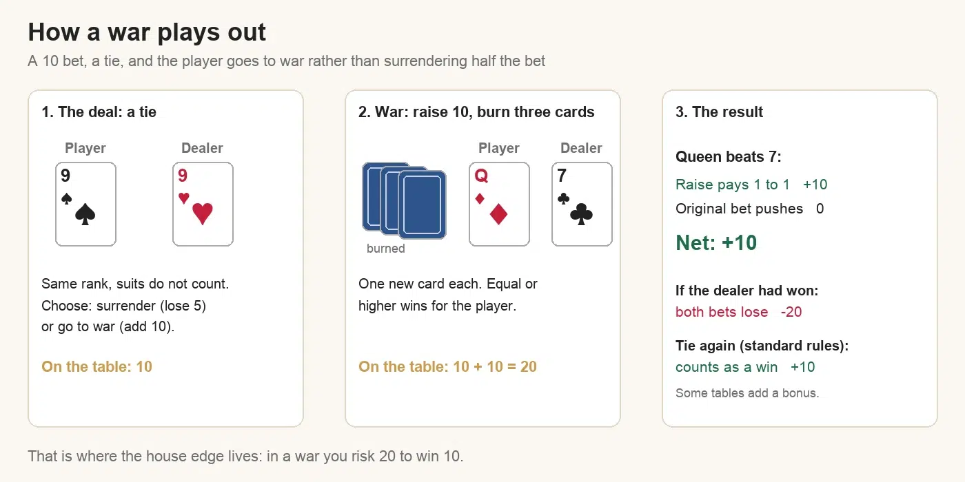 Casino war example: player and dealer both get a 9, the player goes to war adding 10, three cards are burned, the player gets a queen against the dealer's 7 and wins 10 on the raise while the original bet pushes