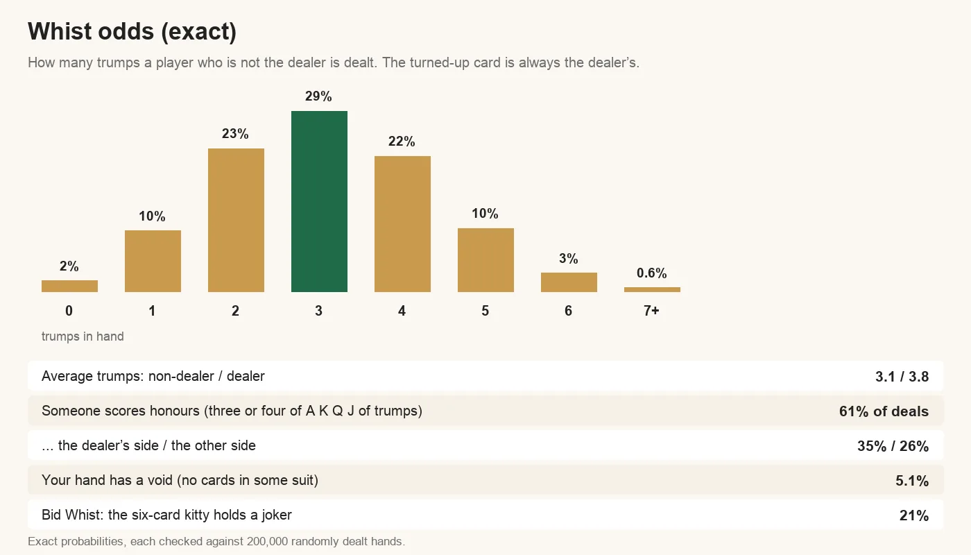Exact whist odds: a non-dealer is dealt 3 trumps most often (29%), averaging 3.1 against 3.8 for the dealer; someone can score honours in 61% of deals; a hand has a void 5.1% of the time; the Bid Whist kitty holds a joker 21% of the time