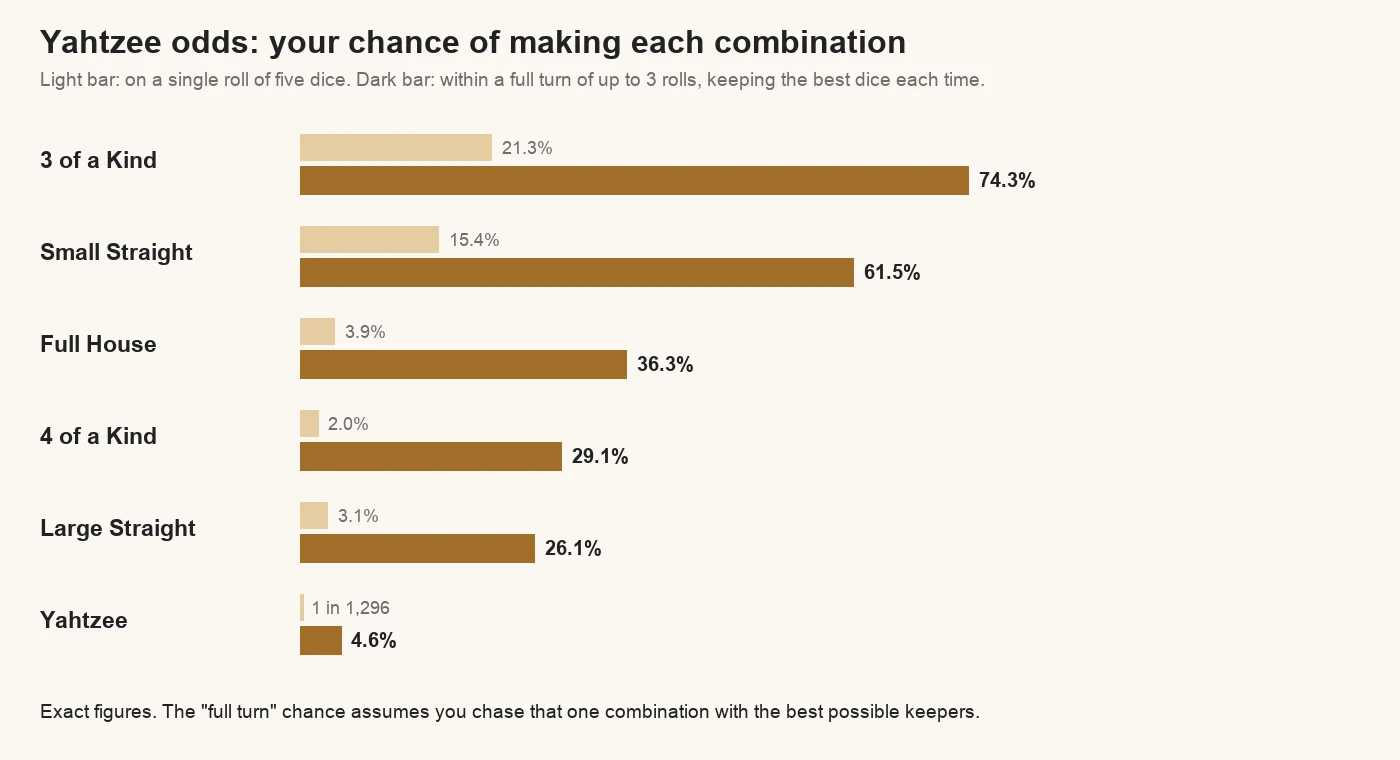 Chart of Yahtzee odds: chance of each combination on one roll and within a turn of three rolls, from 3 of a Kind at 74.3% to a Yahtzee at 4.6%